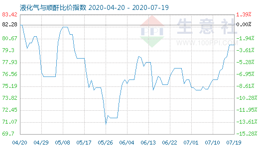 7月19日液化氣與順酐比價(jià)指數(shù)圖