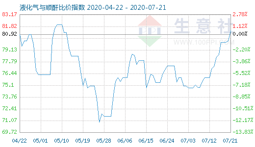 7月21日液化氣與順酐比價指數圖