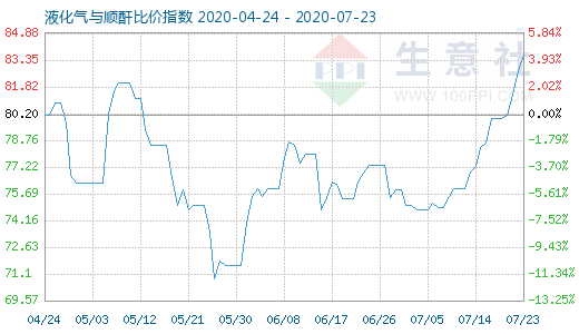 7月23日液化氣與順酐比價指數圖