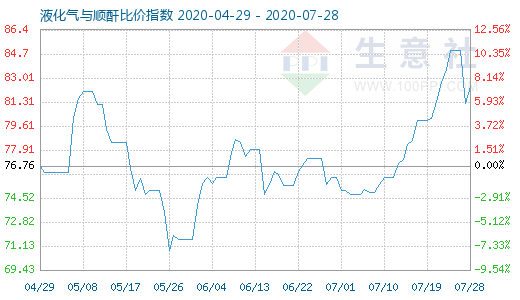 7月28日液化氣與順酐比價指數圖