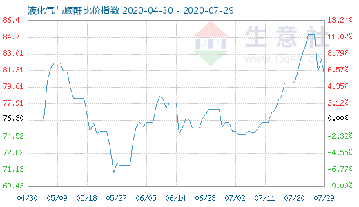 7月29日液化氣與順酐比價指數圖