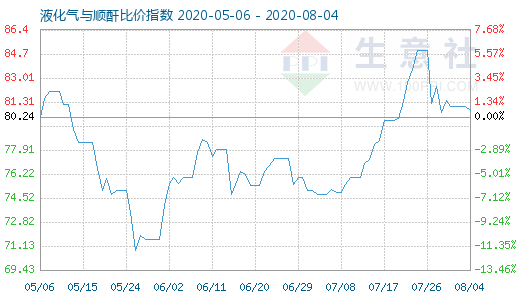 8月4日液化氣與順酐比價指數圖