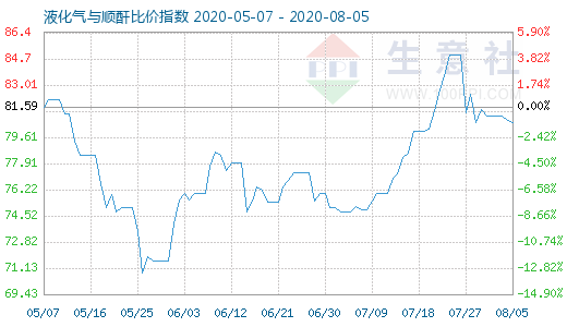 8月5日液化氣與順酐比價指數圖