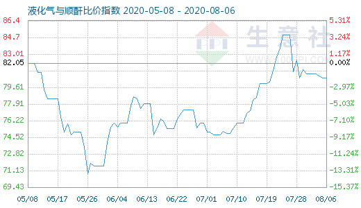 8月6日液化氣與順酐比價指數圖