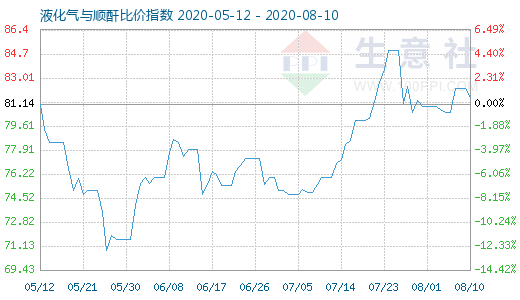 8月10日液化氣與順酐比價指數圖