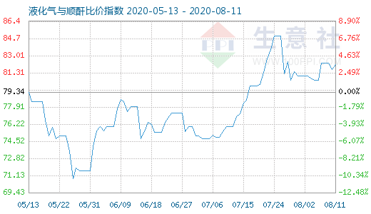 8月11日液化氣與順酐比價(jià)指數(shù)圖