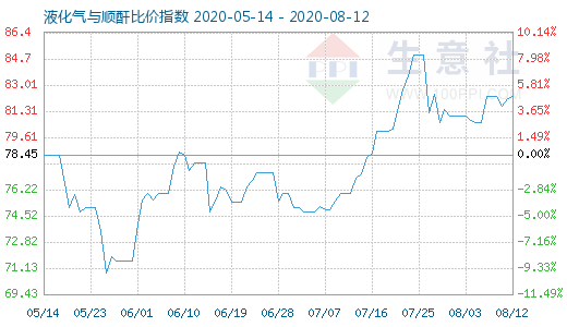 8月12日液化氣與順酐比價指數圖
