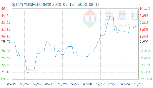 8月13日液化氣與順酐比價指數圖