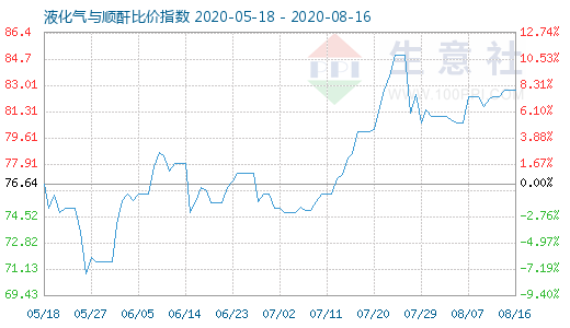 8月16日液化氣與順酐比價指數圖