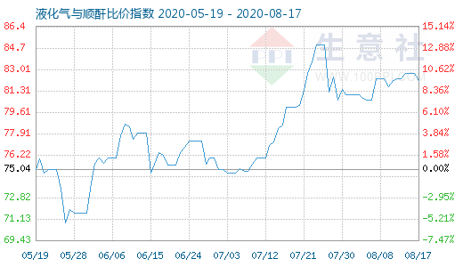 8月17日液化氣與順酐比價(jià)指數(shù)圖