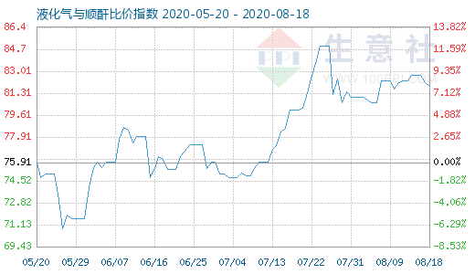 8月18日液化氣與順酐比價指數圖
