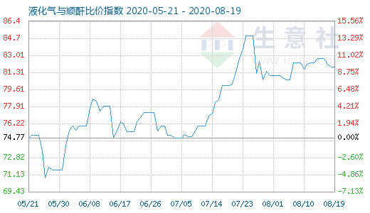 8月19日液化氣與順酐比價指數圖