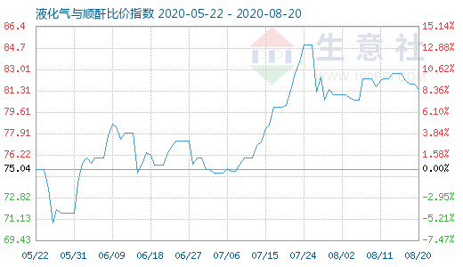 8月20日液化氣與順酐比價指數圖