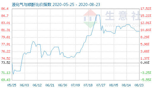 8月23日液化氣與順酐比價指數(shù)圖