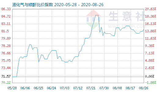 8月26日液化氣與順酐比價指數圖