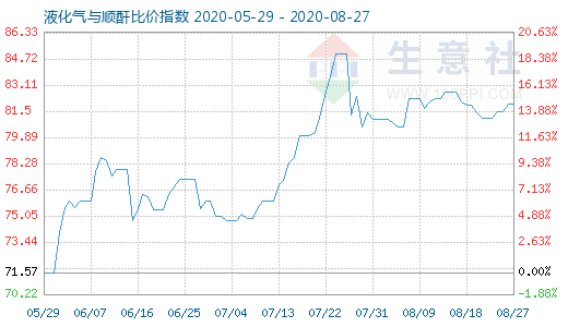 8月27日液化氣與順酐比價指數圖