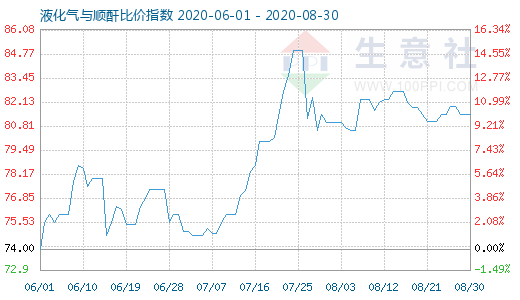 8月30日液化氣與順酐比價指數(shù)圖