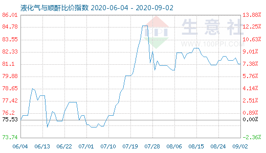 9月2日液化氣與順酐比價指數(shù)圖