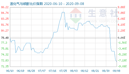 9月8日液化氣與順酐比價指數(shù)圖