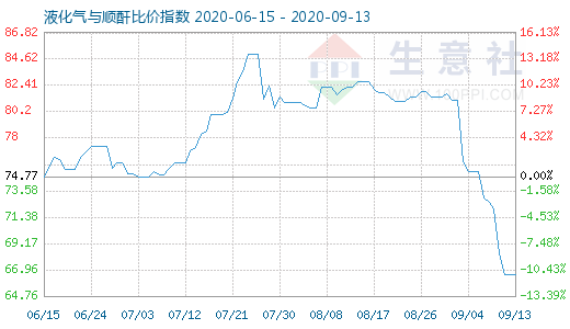 9月13日液化氣與順酐比價指數圖