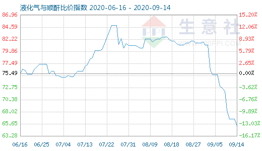 9月14日液化氣與順酐比價指數圖