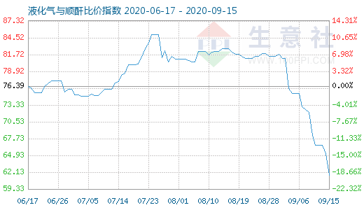9月15日液化氣與順酐比價指數圖