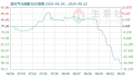 9月22日液化氣與順酐比價指數圖