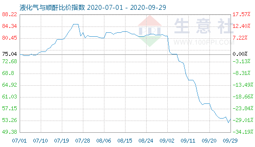 9月29日液化氣與順酐比價指數(shù)圖