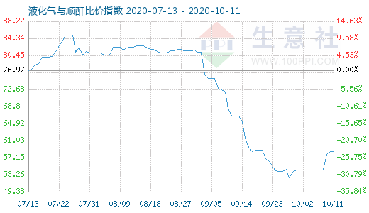 10月11日液化氣與順酐比價指數(shù)圖