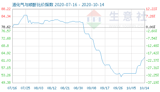 10月14日液化氣與順酐比價(jià)指數(shù)圖