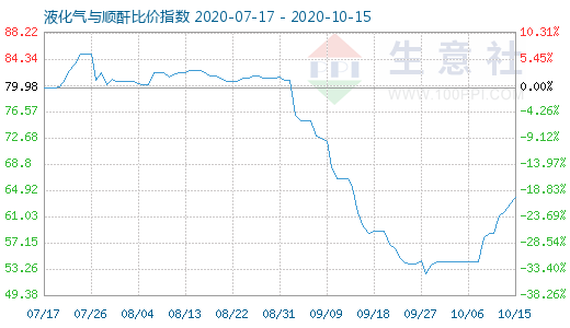 10月15日液化氣與順酐比價指數圖