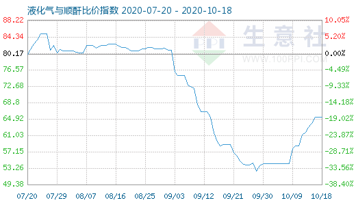 10月18日液化氣與順酐比價指數圖