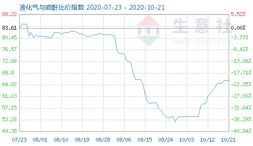 10月21日液化氣與順酐比價指數(shù)圖