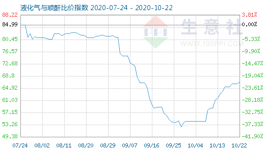 10月22日液化氣與順酐比價(jià)指數(shù)圖