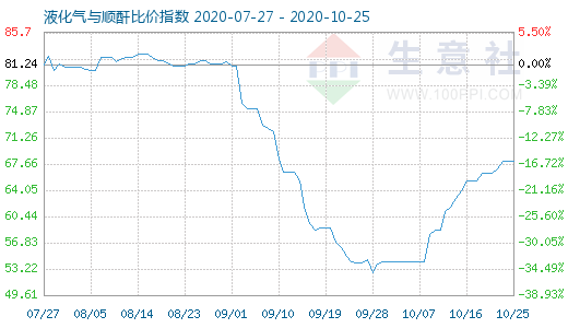 10月25日液化氣與順酐比價指數圖