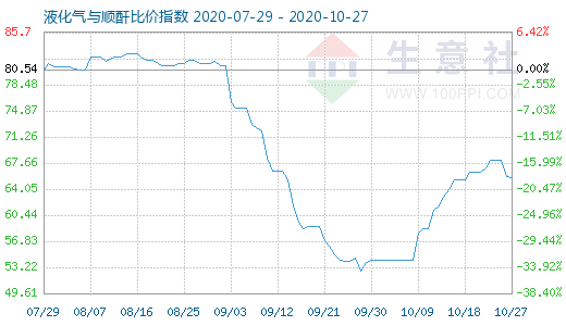 10月27日液化氣與順酐比價指數圖