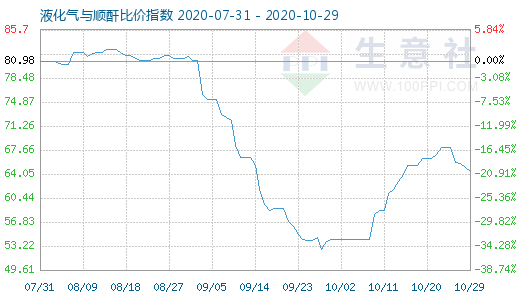 10月29日液化氣與順酐比價指數(shù)圖
