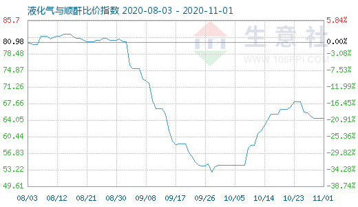 11月1日液化氣與順酐比價指數圖