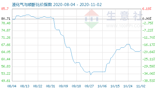 11月2日液化氣與順酐比價指數圖