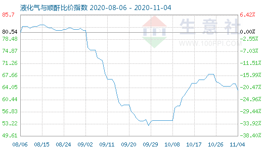11月4日液化氣與順酐比價指數(shù)圖