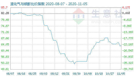 11月5日液化氣與順酐比價(jià)指數(shù)圖