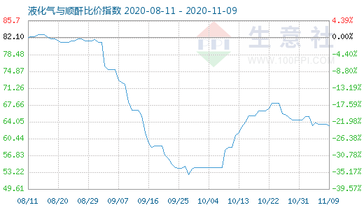 11月9日液化氣與順酐比價指數圖