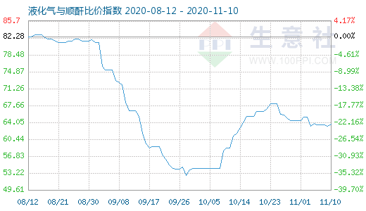 11月10日液化氣與順酐比價指數圖