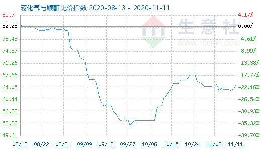 11月11日液化氣與順酐比價(jià)指數(shù)圖