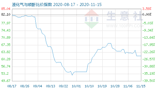 11月15日液化氣與順酐比價(jià)指數(shù)圖