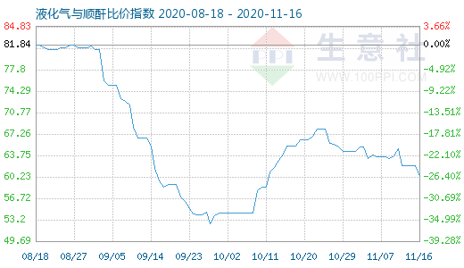11月16日液化氣與順酐比價指數圖