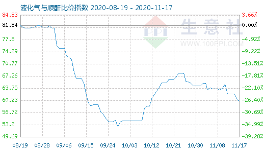 11月17日液化氣與順酐比價指數圖