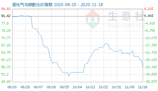 11月18日液化氣與順酐比價(jià)指數(shù)圖