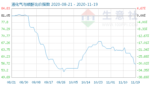 11月19日液化氣與順酐比價指數圖