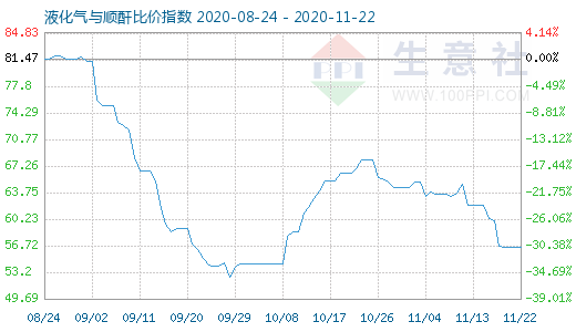 11月22日液化氣與順酐比價指數圖